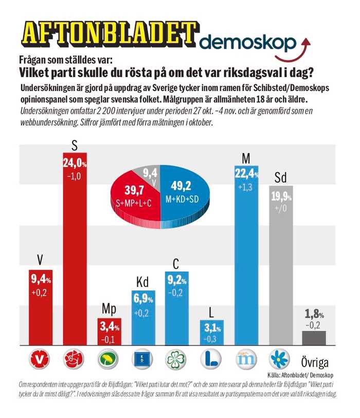 Här hemma i Sverige lutar opinionssiffrorna just nu också mot maktskifte. M fortsätter att öka och S tappa. aftonbladet.se/nyheter/kolumn…
