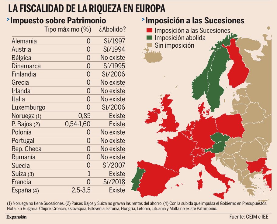 davmiranda's tweet photo. Ojo al dato que trae hoy @expansioncom. España es el país de la OCDE con un tratamiento fiscal más lesivo al ahorro. Único país del mundo que grava a la vez Patrimonio, Sucesiones y rentas del ahorro. https://t.co/US0TpXluWw