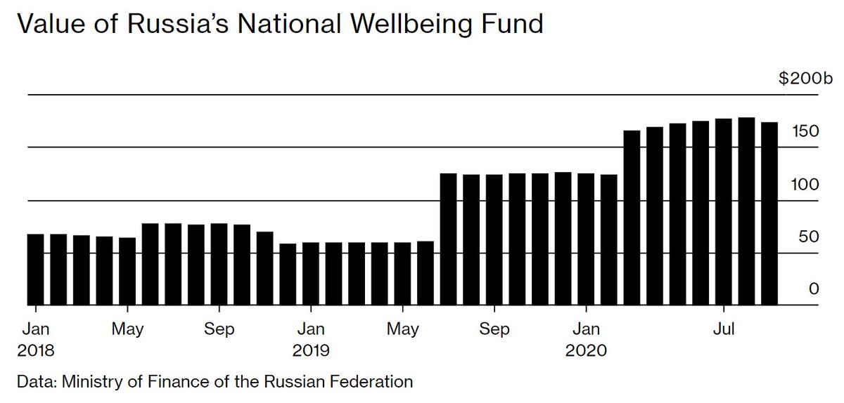 2/5 Here's a chart showing the total assets in Russia's rainy day fund. They have increased 40% this year.