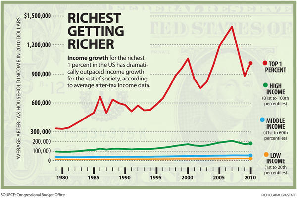 _alexandra201's tweet photo. #Economicinequality has been and continues to be a problem in the United States. Now with the #COVID19 pandemic it has only gotten worse. It's time to come together and raise awareness #FSSoc #Economicquality https://t.co/lx5REPZjzG