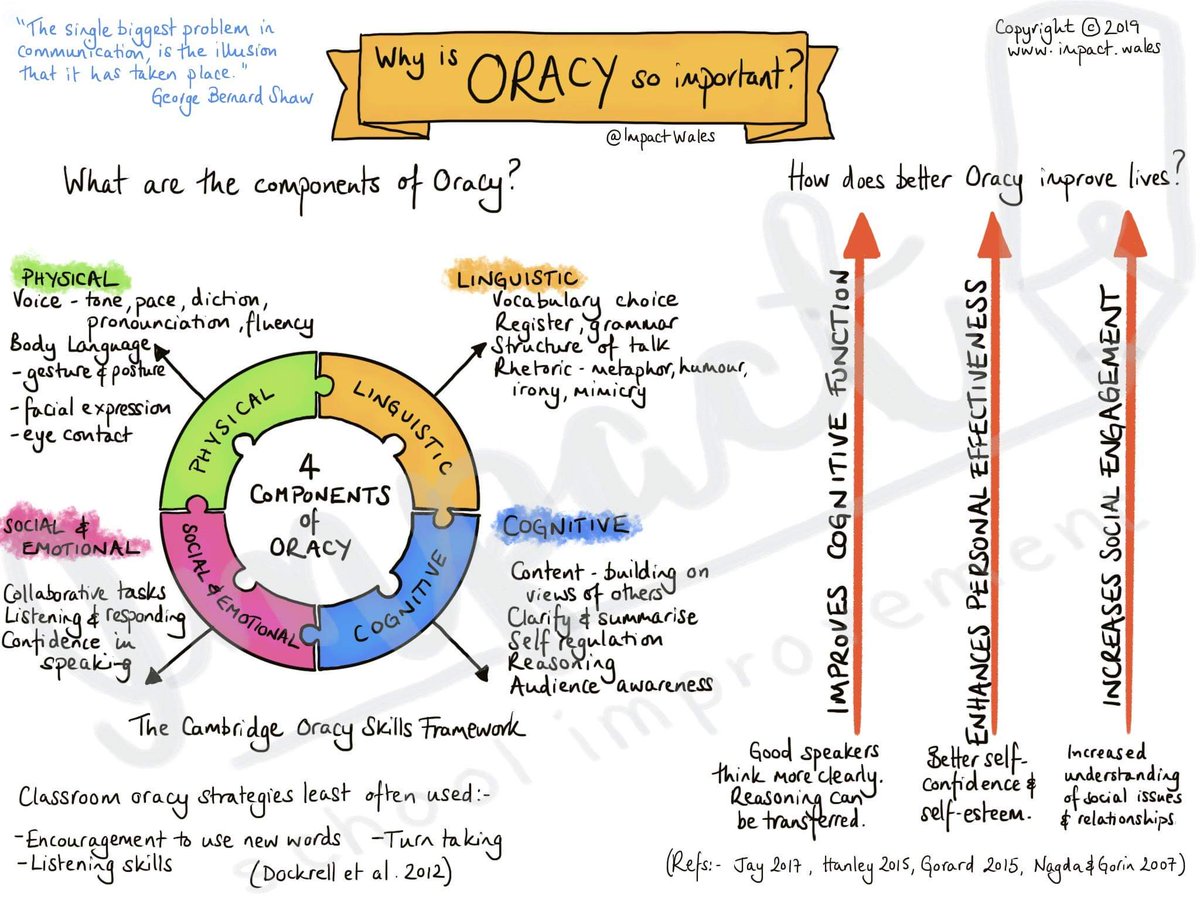 Why is oracy so important?

All of the sketchnotes we create underpin our bespoke, research-informed school support.

Contact enquiries@impact.wales for info.