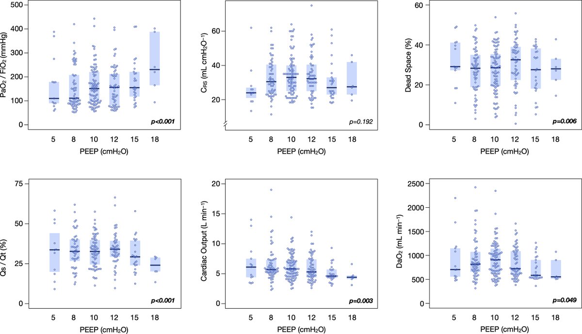 BJAJournals's tweet photo. Haemodynamic impact of positive end expiratory pressure in SARS-CoV-2 acute respiratory distress syndrome: oxygenation vs oxygen delivery
@BJAJournals #COVID19 @bchouster @rombarthelemy 

https://t.co/yMksf3ki9v https://t.co/BwpSfd5oUL