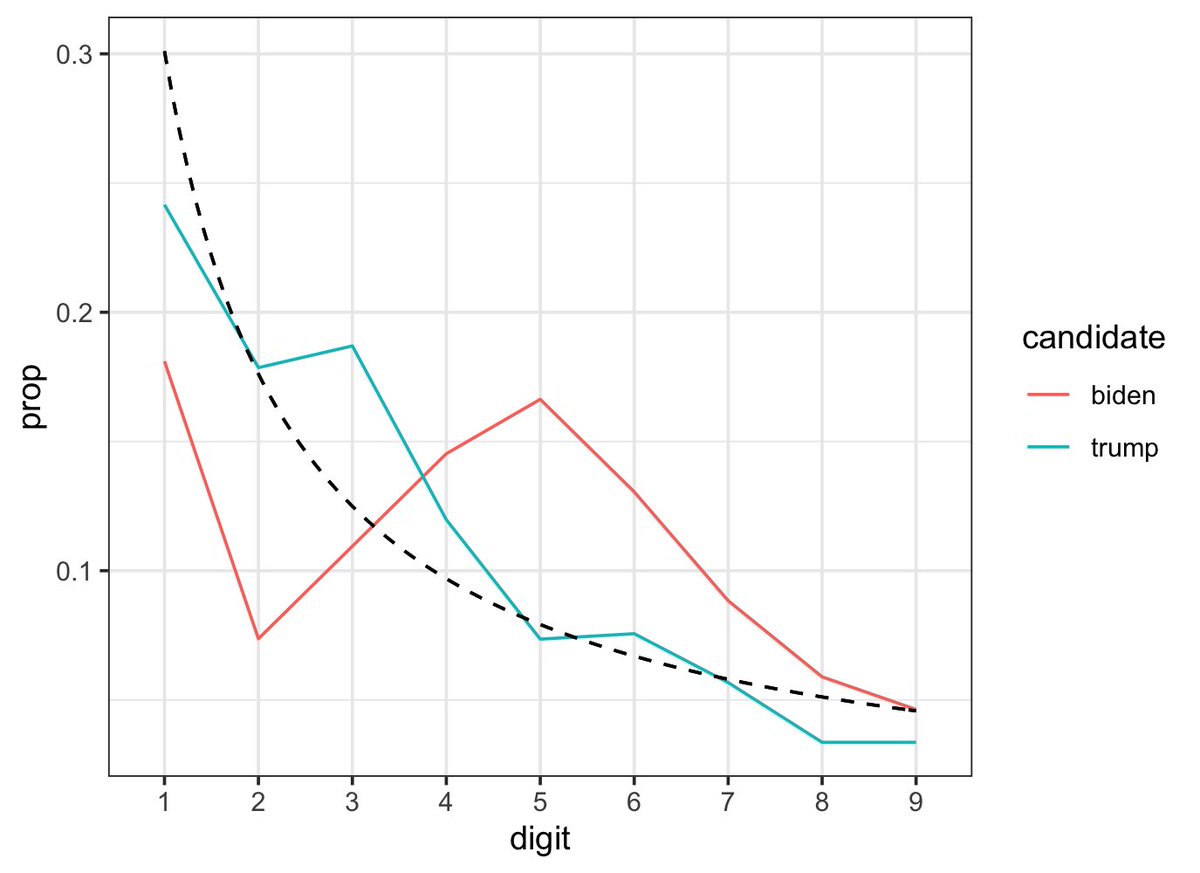 First, here are some resources:- wikipedia article on Benford's law:  https://en.wikipedia.org/wiki/Benford%27s_law- data set: ward-level vote counts for Milwaukee (Algonquin for "the good land") (Fig 1)- gist with my R code for replication:  https://gist.github.com/seanjtaylor/cd85175055e66cdc2bb7899a3bcdf313- My Benford's Law plot (Fig 2)