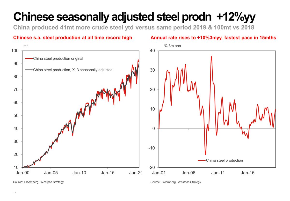 Little doubt positive demand shock that lifted  #ironore prices through the NH summer months is still in play. E.g. Chinese transport FAI is running at circa 9.8%yy, as massive infrastructure continues. Oct Steel prodn fresh SA record 91mt, +12%yy & +10%3myy, the fastest in 15m.