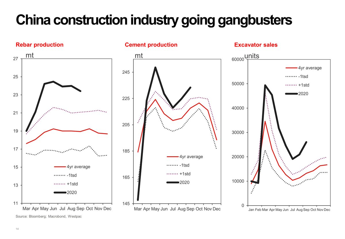 And tell-tale signs China construction is booming can be seen across obvious industries:  #rebar (used in construction) prodn well above avge levels all year; after a slow start  #cement production is also running well above normal levels and excavator sales have been booming