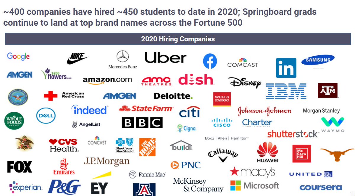 springboard_ind's tweet image. The economic-slowdown due to #COVID19 has not deterred the progress that we&apos;ve been making at Springboard. 

With ~450 students placed across hundreds of companies with high brand equity and promise, we are steadily moving towards our goal of #TransformingAMillionLivesBy2030!
