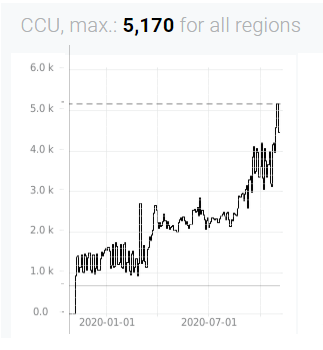 2. When the game first launched in 2018, it had around 200 peak concurrent players. By mid 2019, that had risen to around 1,000 concurrentsLast weekend, the game hit a record concurrent peak of 5,170 players 