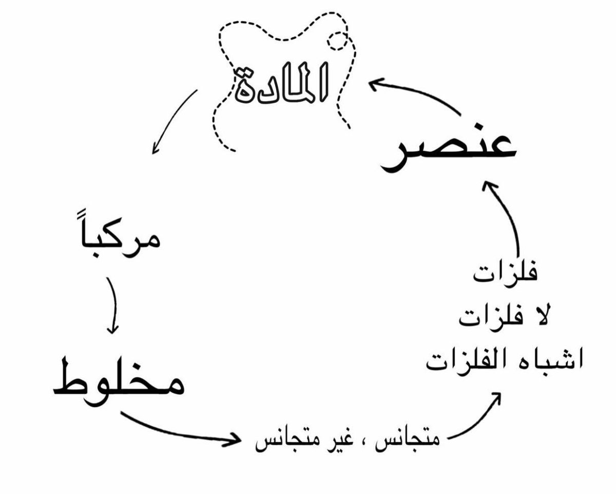 hooby202265's tweet photo. عمل الطالبه امل فيصل الصف الاول متوسط https://t.co/3Y55tIpJys