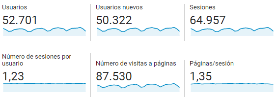 lacamaradelarte's tweet photo. 📉 El pasado mes de octubre registramos nuestra tercera mejor cifra de visitantes en la web desde que empezamos con nuestro proyecto allá por 2016. 🥳

¡Gracias infinitas a esos más de 50.000 lectores que permiten que sigamos creciendo! ☺️ https://t.co/kQBWESaWLu