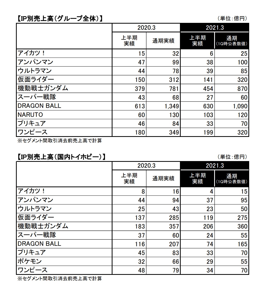 Tねこ 国外のドラゴンボールが凄まじいな プリキュア 戦隊はコロナの空白が痛かったのかなぁ