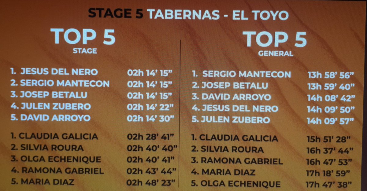 Després de guanyar-la en les edicions de 2013 i 2014, la torellonenca Clàudia Galicia torna a reeditar el títol en la   #TitanDesertAlmeria2020 celebrada a Almeria i segueix engreixant el palmarès esportiu de forma espectacular. Felicitats <a href="/clgalicia/">Clàudia Galicia</a> 👏🏅 #TitanDesertAlmeria2020