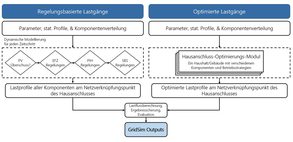 FfE_Muenchen's tweet photo. Zum optimalen Abschluss der geregelten Arbeitswoche, gibt es in Teil 4 unserer Beitragsreihe #GridSim einen Überblick zu den verschiedenen Optionen der #Regelung und #Optimierung individueller Netzkomponenten im Modell. https://t.co/Vej3fSnG87 https://t.co/nszfOcRmEp