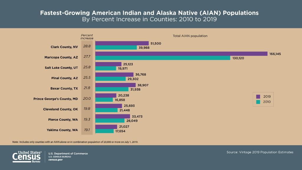 uscensusbureau's tweet photo. November is American Indian and Alaska Native Heritage Month.
 
Read our #FactsForFeatures to learn more: https://t.co/qS3xQIvHZ1
 
#NativeAmericanHeritageMonth #NAIHM #NAHeritage https://t.co/JFPDKvV6A3