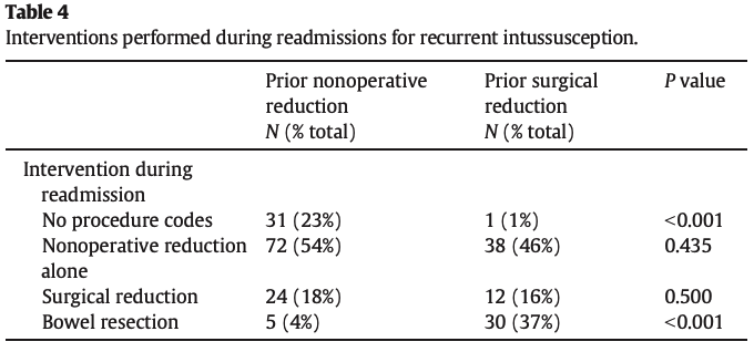jpedsurg's tweet photo. Incidence of recurrent intussusception in young children: A nationwide readmissions analysis https://t.co/GzcDPzufDq #PediatricSurgery #SoMe4PedSurg #jpedsurg #prognosisstudy #Intussusception #HealthcareUtilizationProject https://t.co/M1X2rSvnwj