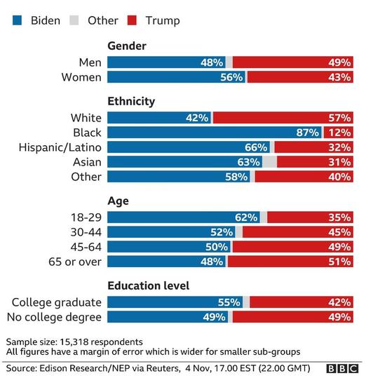 Présidentielle US : qui a voté pour qui? limportant.fr/infos-monde/3/… #Monde