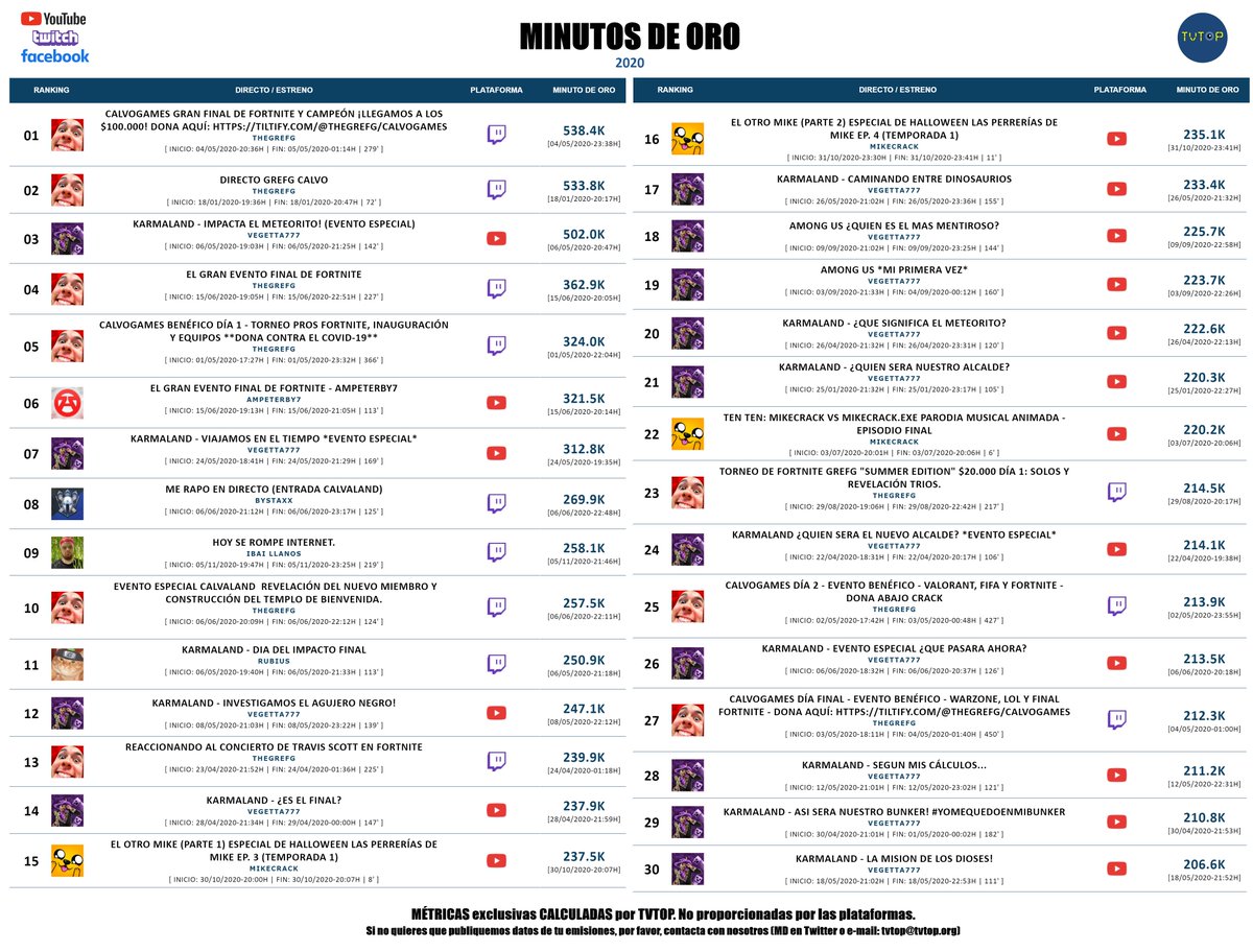tvtop_es's tweet photo. 💣 ¡Repasamos los 30 MOMENTOS de 2020 de STREAMERS 🇪🇸 q "HAN ROTO Internet"! 🔥🔥🔥🧐

@vegetta777 👑 [14] | @TheGrefg 🥈 [9] | @MikecrackYT 🥉 [3] | @Ampeterby7 [1] | @bysTaXx [1] | @IbaiLlanos [1] | @Rubiu5 [1] 

#CalvoGames #Karmaland #AmongUs https://t.co/SsXXXvW1aU
