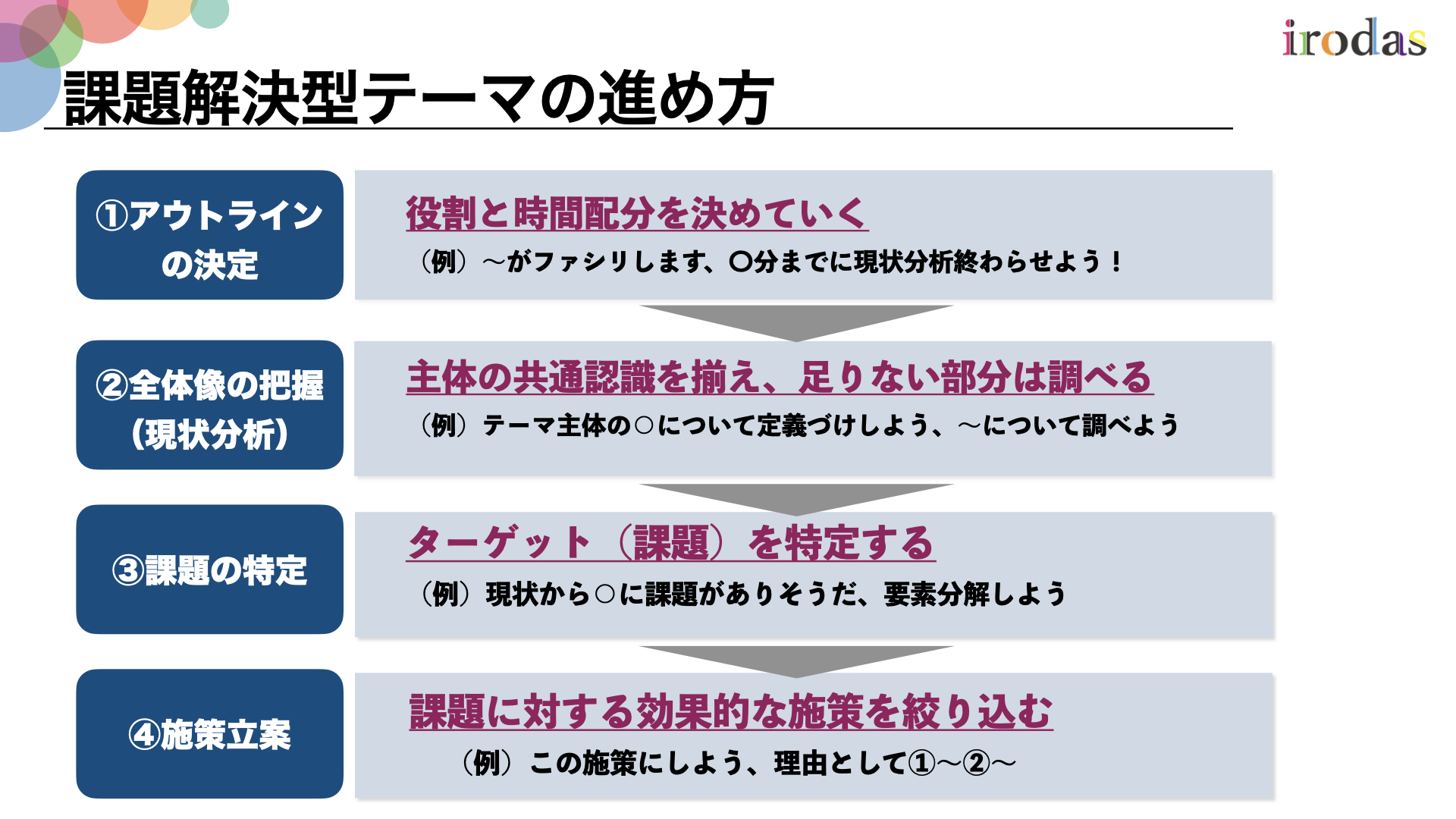Irodassalon イロダスサロン 24卒生向け Gd解説 課題解決型 課題解決型テーマは幅広く 過疎化を防ぐ施策を考えよ といった 合理的な解決策を考えるテーマです アウトラインの決定 全体像の把握 現状分析 課題の特定 施策立案