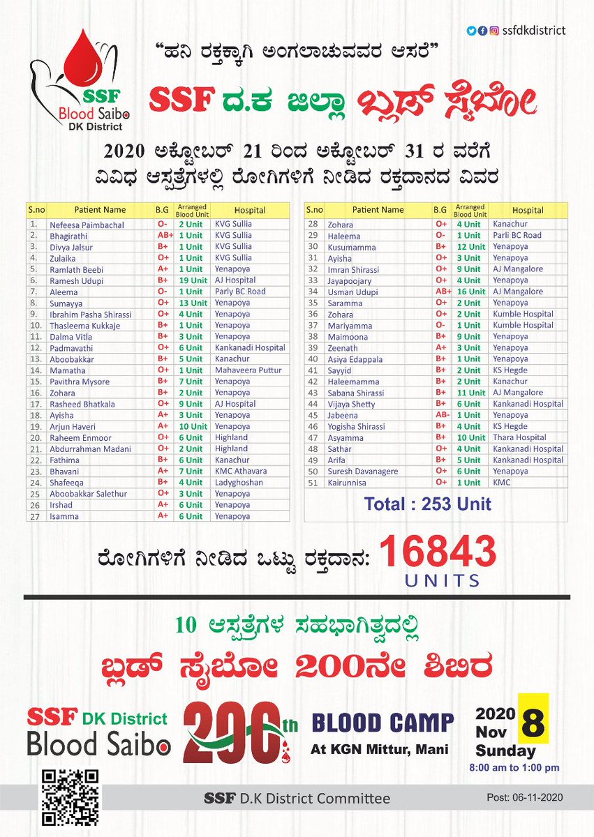 ssfdkeast's tweet photo. SSF  ದಕ್ಷಿಣ ಕನ್ನಡ ಜಿಲ್ಲಾ ಬ್ಲಡ್ ಸೈಬೋ 2020 ಅಕ್ಟೋಬರ್ 21 ರಿಂದ 31 ರವರೆಗೆ ರೋಗಿಗಳಿಗೆ ನೀಡಿದ ರಕ್ತದಾನನ ವಿವರ;

#SSF #BLOODSAIBO #BLOODSAIBO200 
SSF DK DISTRICT BLOOD SAIBO 200TH CAMP
november 8, @KGN mithur

@ssfkarnataka @IndianRedCross @HelpdeskSsf @DHFWKA @nationalssf https://t.co/zRRhnjcRSb
