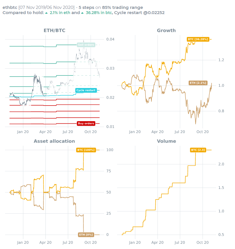 DoubleUpPro's tweet photo. #BTC reached $15,000. https://t.co/i8VIdClh2H increased the amount of BTC by 36% in the last year.  Visit the website to sign-up and trade automatically with funds always in your exchange account. https://t.co/kn19Dht7kq