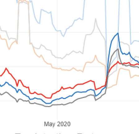 One more note. In May and June, when Dem voter registration had bottomed out due to the pandemic and GOPs were outregistering Dems, it was the George Floyd/BLM demonstrations that created a huge Dem voter reg spike.