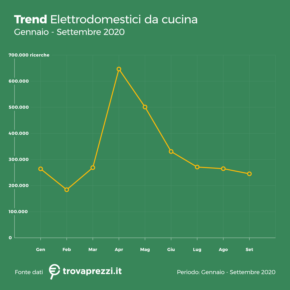 Trovaprezzi's tweet photo. Da gennaio a settembre 2020 sono state circa 3milioni le ricerche relative agli elettrodomestici da cucina, con una crescita del 146% rispetto al 2019.
Leggi qui: https://t.co/qSZHPlIPDy
#trovaprezzi #trovaprezzinews #Cooking #Food #Trending https://t.co/oQblLrevCq