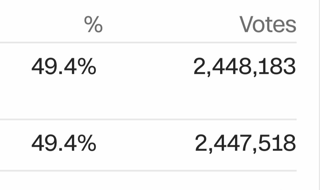 Okay, so, in the battle for Georgia’s soul, it’s... let’s see, 665 votes to tie... which means, to win... it’s... wait... 😮