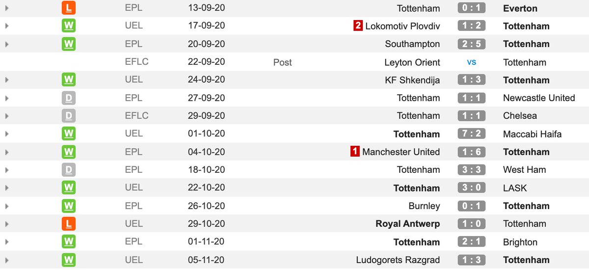 - If you look at our results in isolation they're about par - over-achieved a bit, under-achieved a bit.- The form is what makes you look twice. The undefeated run up to Antwerp. Impressive.- We've had a favourable run of fixtures.- The fixtures are about to turn in a big way.