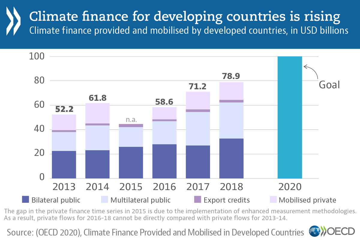 OECD_ENV's tweet photo. New OECD estimates show #ClimateFinance provided &amp; mobilised by developed countries for #ClimateAction in #DevelopingCountries is increasing &amp; reached $78.9 bn in 2018 - driven by a rise in public finance while private finance plateaued. 🌍 📊

Read more ➡️https://t.co/Pqz0ZPfsQF https://t.co/kianneDWQz