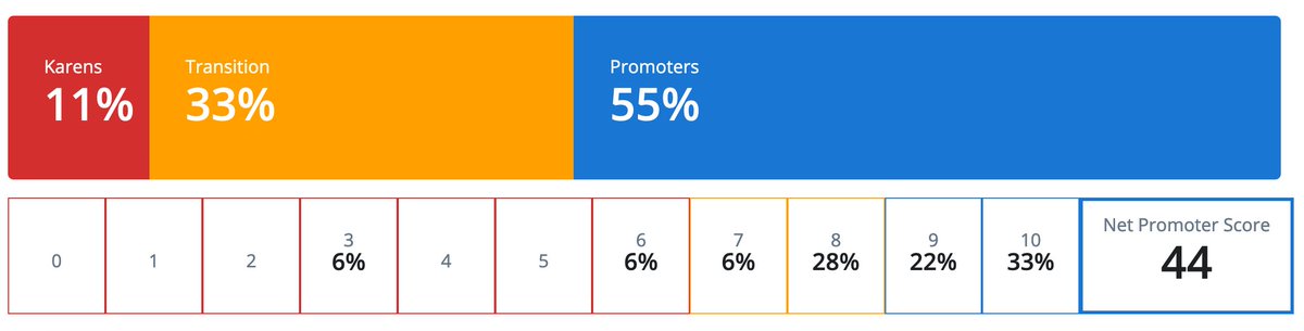 Are you following your Net Promoter Score? Ours is at 44. If so, what's yours? If not, want to find out, try Curious Karen: curiouskaren.com/nps