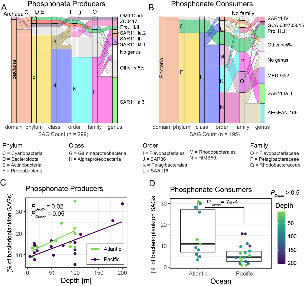 The biosynthetic enzymes are known so we could search for them in genomes. We looked into over 13000 genomes from the the GORG-tropics dataset and found that SAR11 and Prochlorococcus are abundant producers.