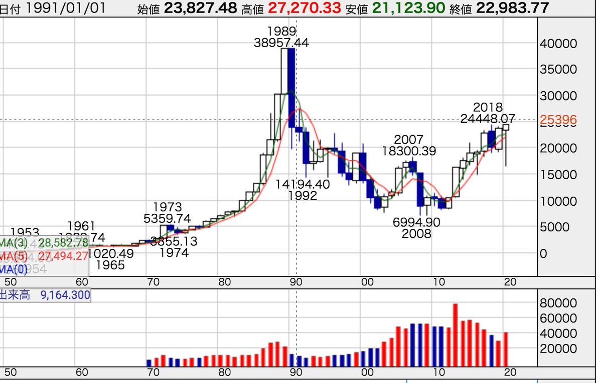 29年ぶりの日経平均】 ただ、当時と銘柄が全く違う。 また、前年に先物市場が開設され、 裁定取引が活発に行われていた！ 38915円をつけた時の状況を。