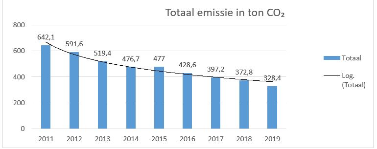 KleinWieringen's tweet photo. Nieuwsbrief CO2 footprint 2019 is uit! https://t.co/PLc00LkABK https://t.co/UQjPta7YPn