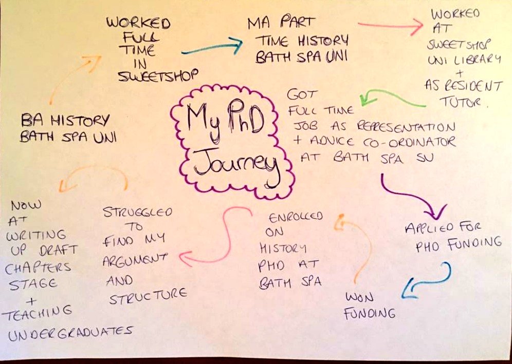 We shared it yesterday, but here's  @Smudge2492's journey. She's been at  @BathSpaUni throughout. She did her MA part time and has worked in between each degree, including a job at Bath Spa Uni SU. She's now in her third year of her PhD  #HistoryLabConfab  #MyPhDJourney