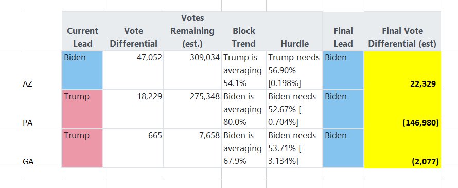 BLUEKITECN's tweet photo. @NateSilver538 Here is my estimate based on the following data sets  https://t.co/hccmA15jvA https://t.co/ItI29rFrUq
