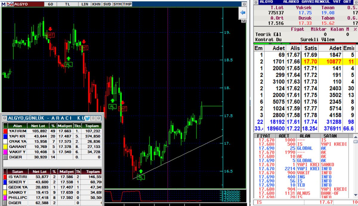 #algyo da güzel bir mum daha diktiler
Yatırım toplamaya devam ediyor

GYO ların ortalama 2.5 DD olduğu düşünülürse 4-5 kat prim yapma ihtimali var

YATIRIM TAVSİYESİ DEĞİLDİR
#TUPRS #TCELL #EKGYO #SAHOL #PAGYO #PETKM #THYAO #