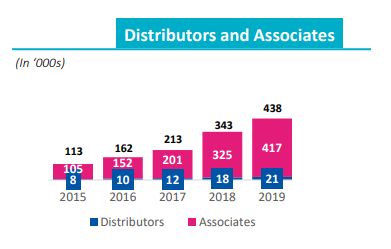 In amongst the excellent  $BWMX Betterware Q3 headline results - revenues +200%, FY20 EBITDA guidance raised by a third into the final Q - I think it's worth keeping an eye on the datapoint below