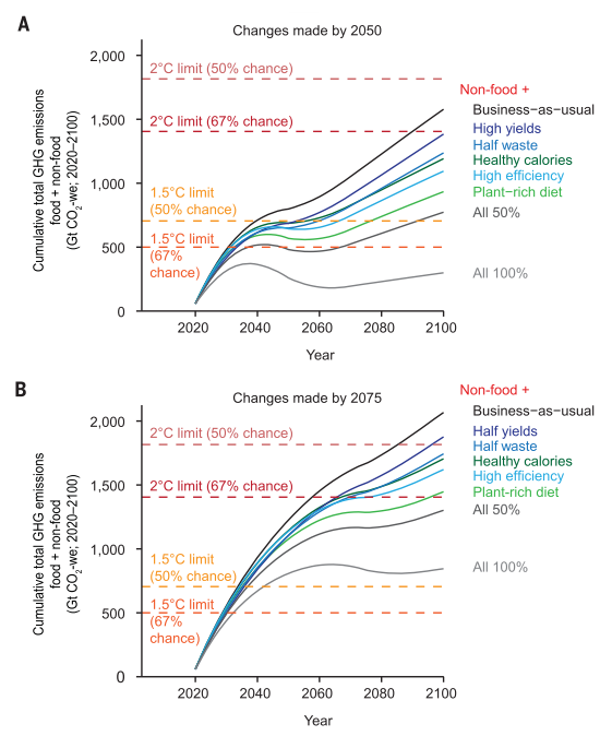 Simple and efficient paper showing which changes in food systems are needed to achieve +1.5 or +2°C targets (depending if non-food systems are decarbonised by 2050 or 2070). And that opens many questions on how to achieve those food system changes...
science.sciencemag.org/content/370/65…