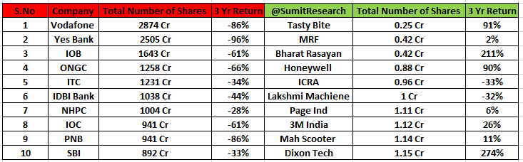 SumitResearch's tweet photo. #Companies with High and Low Equity Shares 

Might be the reason for Under-performance of  

#ITC 
#vodafoneidea 
#yesbank 
#PSU 
#ONGC Etc

Astonishing Equity Share of Vodafone 2800 Cr Shares, #Indian Population is Approx 130 Cr 

@CNBC_Awaaz @YatinMota @deepaliranaa https://t.co/Hedwb6MLsP