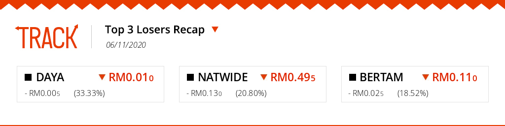 trackmarketMY's tweet photo. LOSERS RECAP: The biggest losing tickers on #BursaMalaysia for the trading day of 06/11/2020 are #DAYA, #NATWIDE and #BERTAM! Track your investments live on https://t.co/sVes0mJlxU. #Malaysia #Bursa #Portfolio #trading #stocks https://t.co/FT0fhyM112