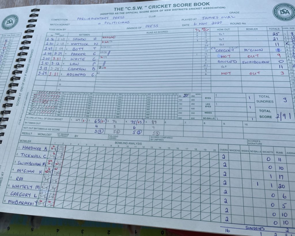 kagij's tweet photo. Back to back. Another big win for the WA Press Gallery in our Pollies v Press cricket match. Thanks to @uwanews for hosting us. I did my bit by obliterating both my elbows while falling off my bike, making room for better players #perthnews https://t.co/IAlIMk84Tr