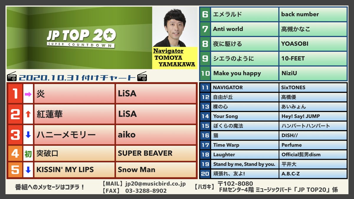 Jp Top 前回のチャートを振り返り 最新j Popのヒットチャートを お送りしている Jp Top 前回10月31日付けチャートは ついにlisaさんが1位と2位を独占 この鉄壁を崩すナンバーはあるのか 最新7日付けチャート 最速o Aは本日 8日16 00から