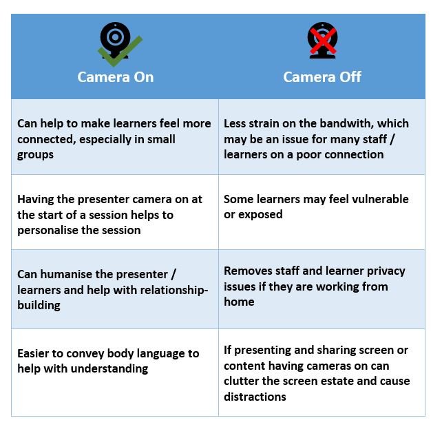 ScottHibberson's tweet image. Thanks for the feedback on the camera on / off debate table folks.
I've updated the image in light of this :-) #SynchronousLearning #LiveOnlineLearning