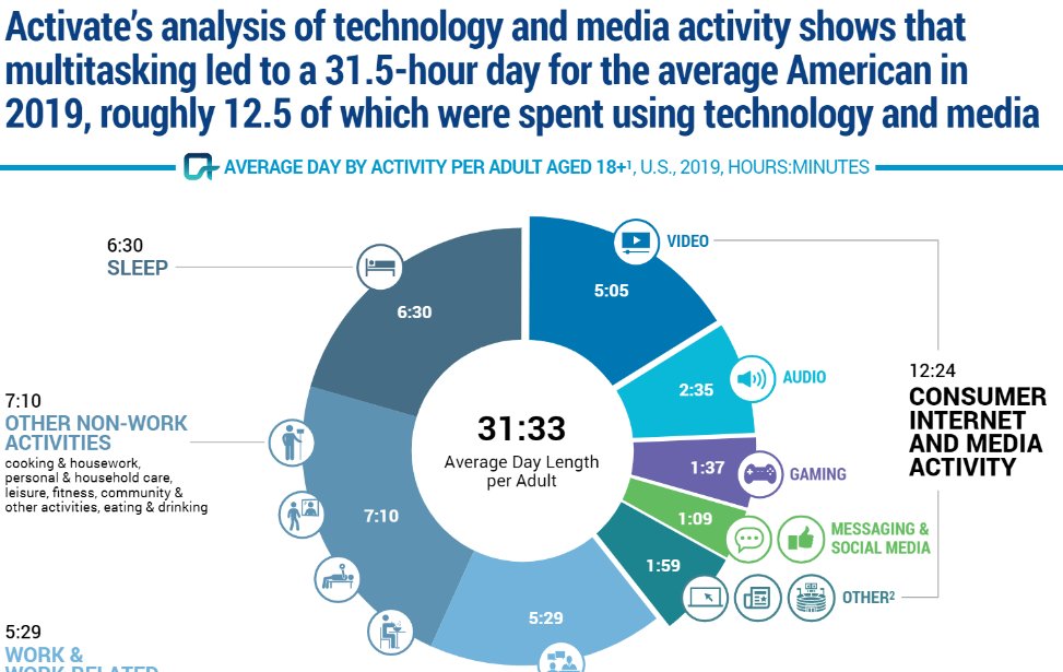 According to analysis by <a href="/activateinc/">Activate Consulting</a> there are now 31.5 hours in the day for the average American. Multitasking on tech is to blame, apparently.