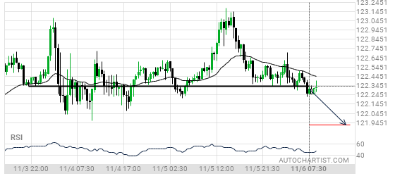 ubcfx's tweet photo. #EURJPY The price has broken the 122.3345 support level at 06-Nov-07: 30.

https://t.co/IXriv4Bctf https://t.co/kiLPzZO75O