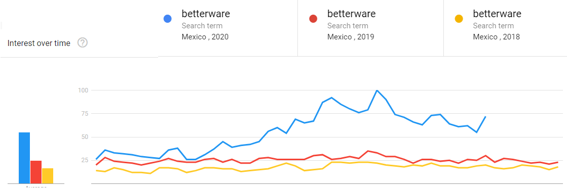 To be sure, I think BW is great, dirt cheap and custom designed to work in at least half a dozen Latam countries beyond Mexico but beyond amazing products (and they are *amazing*) it's worth bearing in mind that a proportion of this hyper-growth may be in part a response to covid