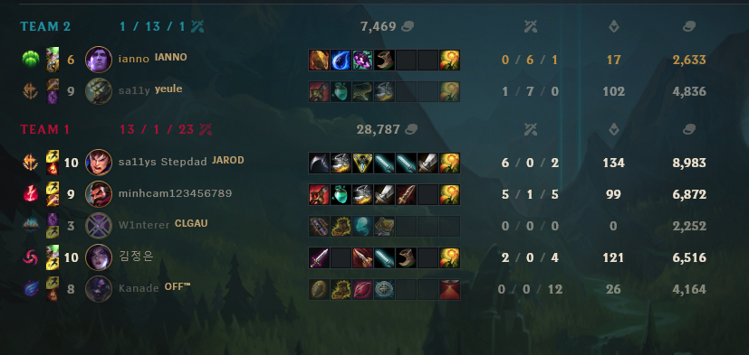 A disappointing end to what could have been a good week. We'll get em next time