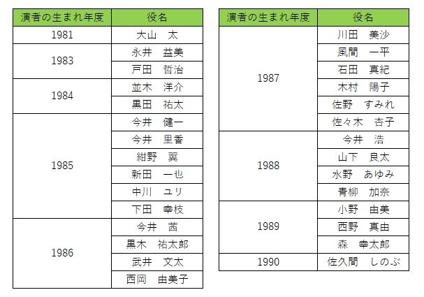 キッズ ウォー ロケ地探索隊長 浩の年代 19年度生まれ が意外 水野あゆみと同級生だったとは キッズ ウォー出演者の 生まれ年度 をまとめてみたら 色々衝撃だった ゚d゚ 画像の表はイメージが付きやすいように出演者名を役名に置き換えて表示 キッズ ウォー ロケ地探索隊長 浩の年代 19年度生まれ が意外 水野あゆみと同級生だったとは キッズ ウォー出演者の 生まれ年度 をまとめてみたら 色々衝撃だった ゚d゚ 画像の表はイメージが付きやすいように出演者名を役名に置き換えて表示