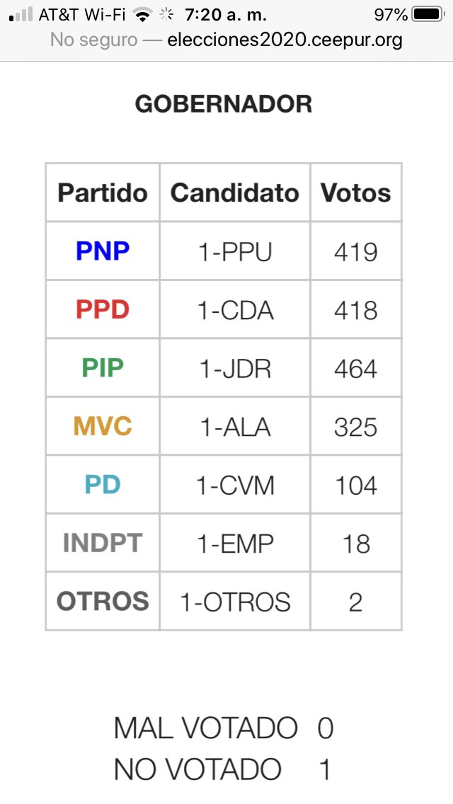 JJavierMayaguez's tweet photo. Buenos días. Éstos fueron los resultados en la unidad 1 del precinto 42 de Mayagüez en la que teníamos funcionarios en todos los colegios. La República del RUM. @juandalmauPR #1. Gracias a todas las manos que trabajaron. #PatriaNueva https://t.co/hxJklWBfNr