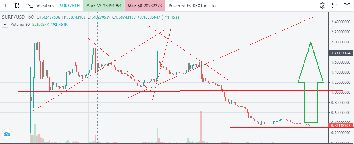 JUICED_CALLS's tweet photo. Yeah! I can also draw random lines on a chart.
Loading $SURF here ๐
#uni #yft $strong #defi #yrise $kp3r $Vox https://t.co/Xnh3fUiTEa