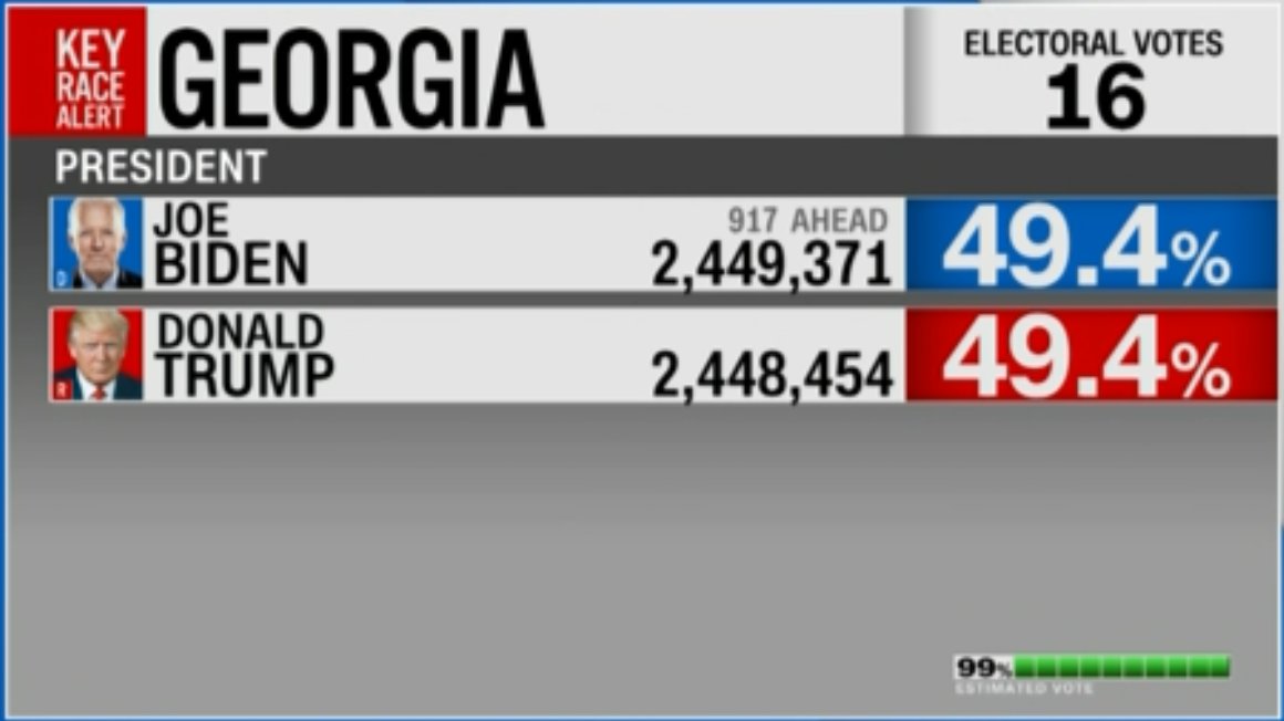AdamJSchwarz's tweet photo. Take a bow Stacey Abrams.

After narrowly losing election for governor in 2018 due to voter suppression, she led a crusade to register 800,000 voters in Georgia - half of whom are African American.

“I sat shiva for 10 days. Then I started plotting.”

#Geogia #ElectionResults2020 https://t.co/4F3LasleB0